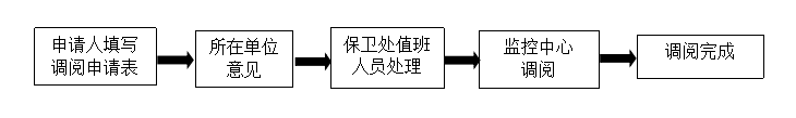 大學(xué)監(jiān)控錄像調(diào)閱管理
